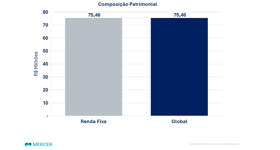 Patrimônio e Alocação Plano CD
