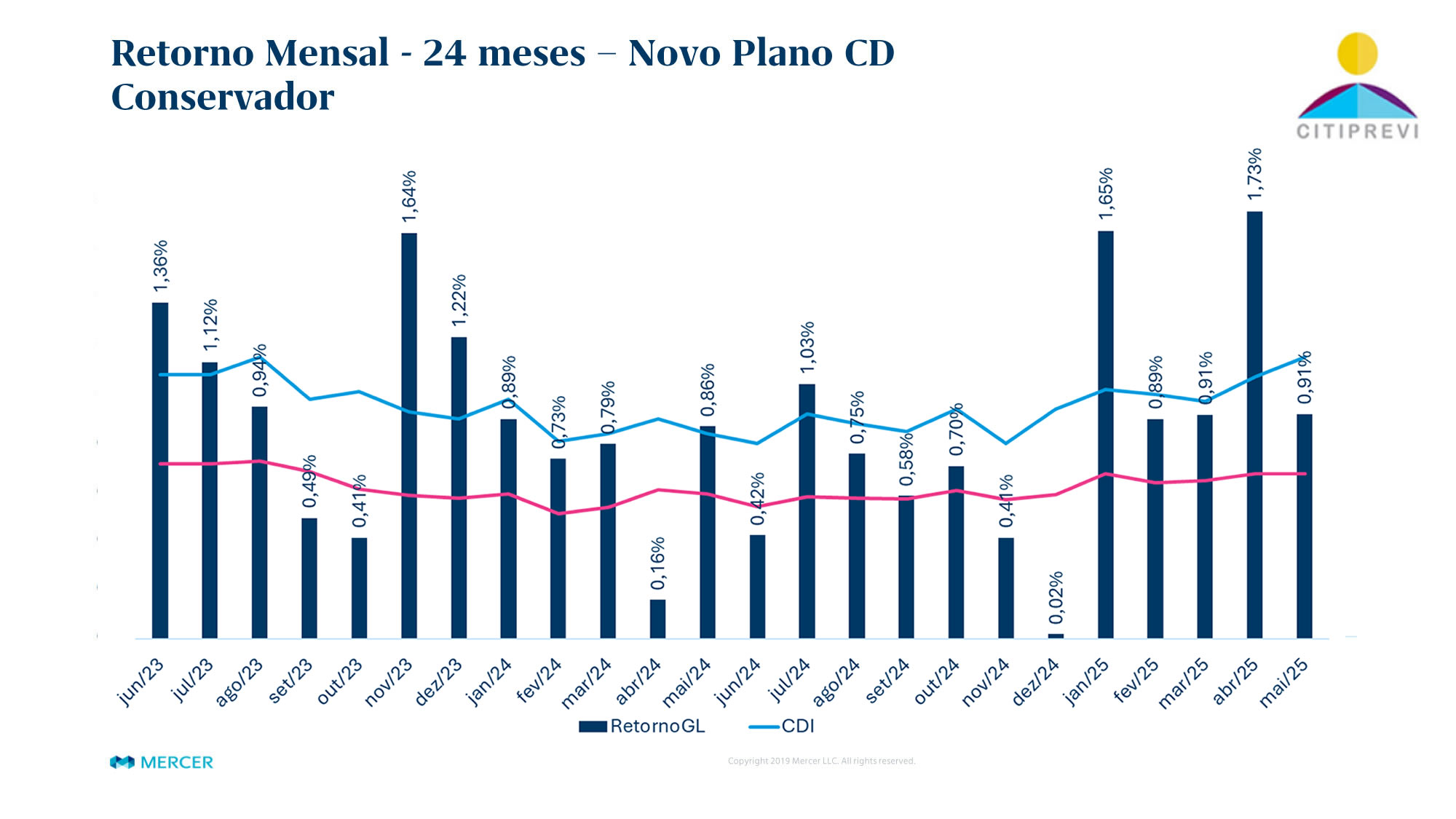 Plano CD