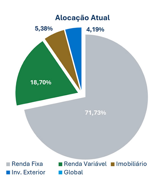 Alocação Atual