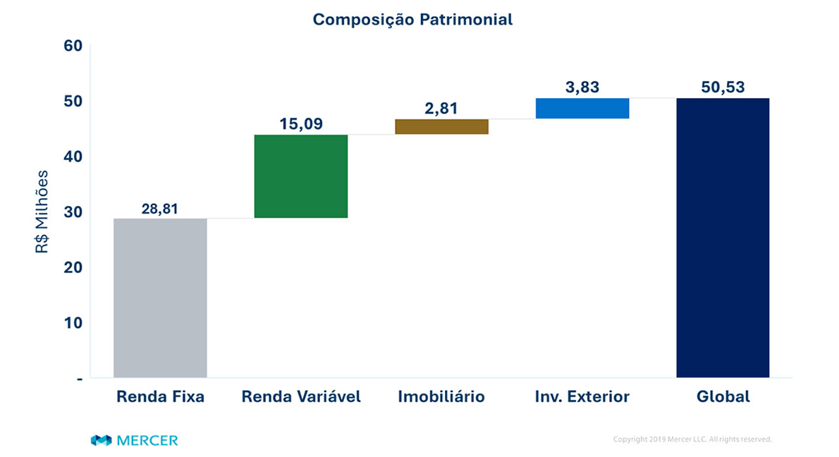 Patrimônio e Alocação Plano CD