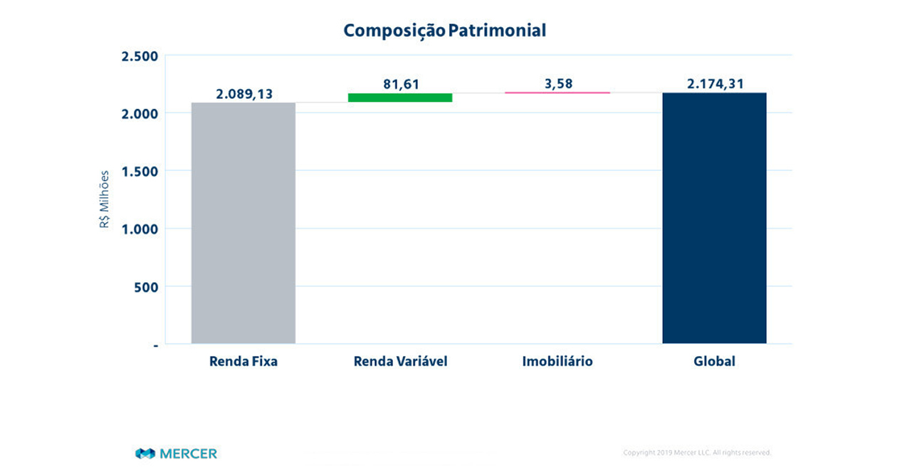 Patrimônio e Alocação Plano BD