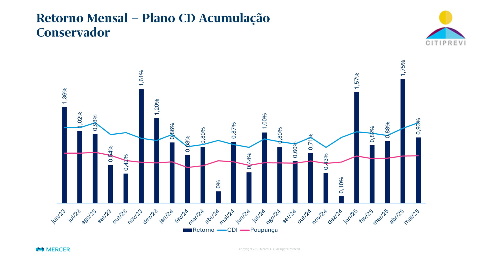 Plano CD Acumulação