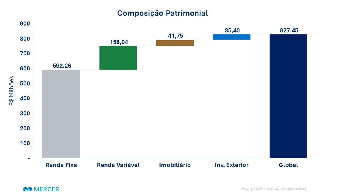 Patrimônio e Alocação Plano CD Acumulação