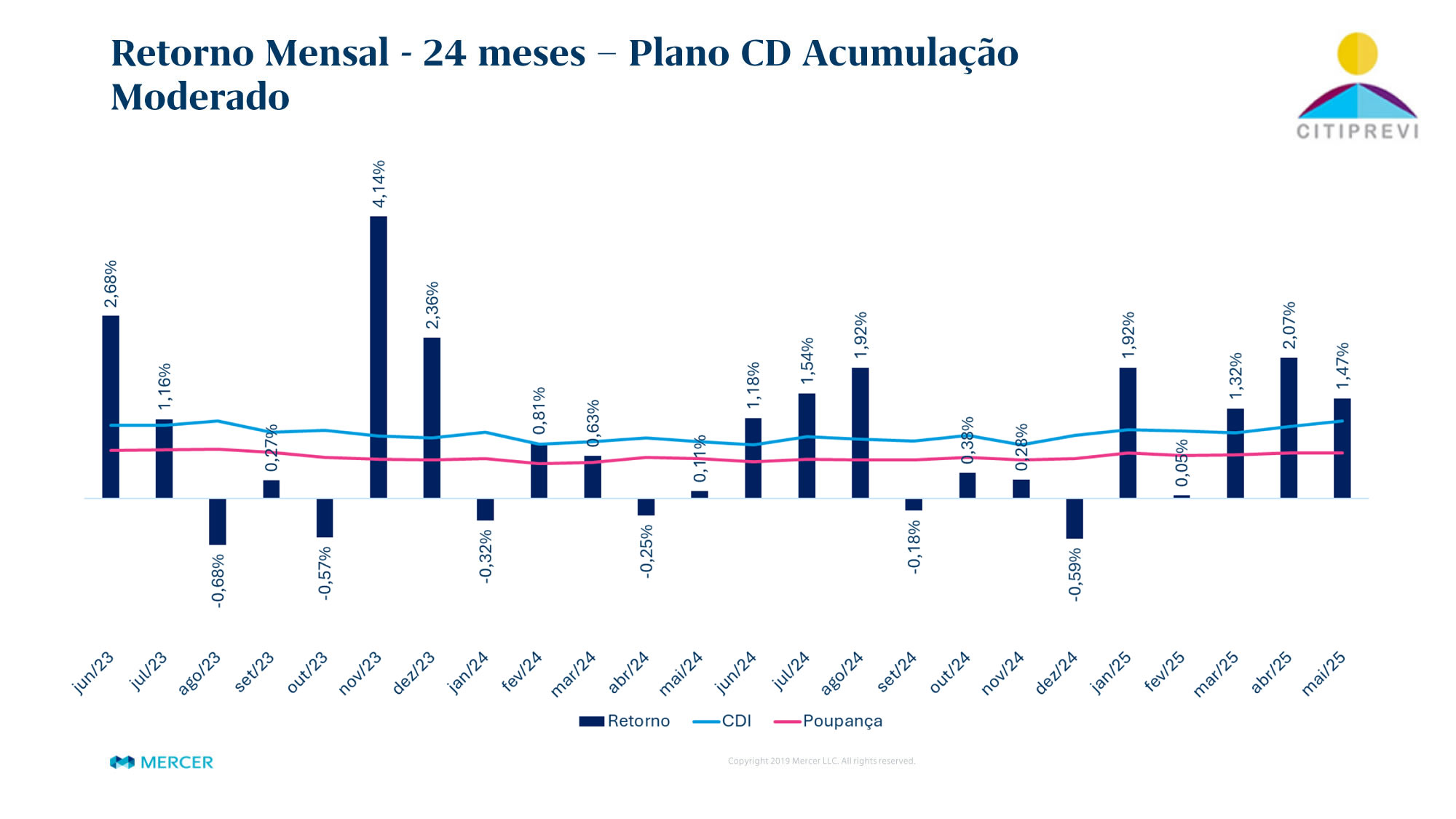 Plano CD Acumulação