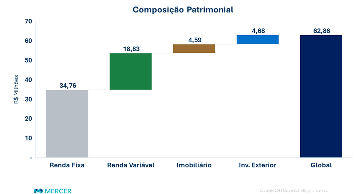 Patrimônio e Alocação Plano CD Acumulação